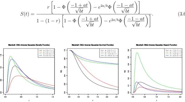 Figure 3.2: Density, survival and hazard functions of the defective Marshall-Olkin inverse Gaussian distribution.