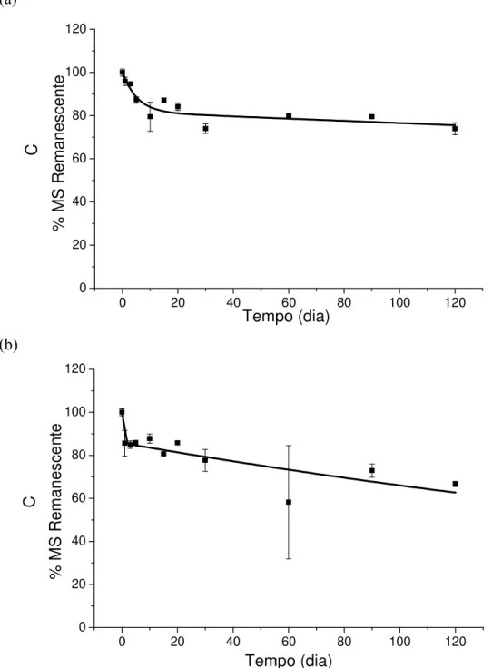 Figura 17. Decaimento de carbono em detritos de  S. auricuata  nos reservatórios de Lajes  (a) e Vigário (b) durante a estação seca (mai/10 a set/11)