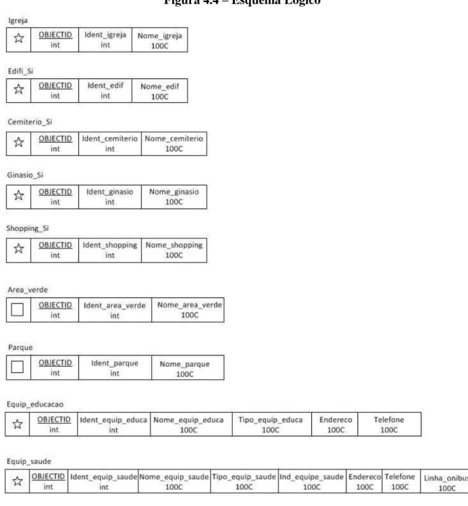 Figura 4.4  – Esquema Lógico  