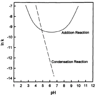 Figure 1.3 Influence of the pH on the rate constant for addition and condensation reactions of  urea and formaldehyde (adapted from [38]) 