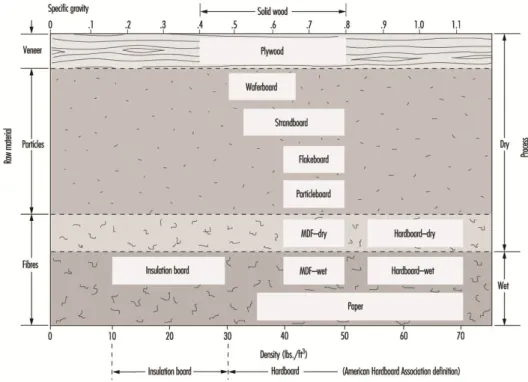 Figure  1.10  Classification  of  wood-based  panels  by  particle  size,  density  and  process  type  (adapted from [138]) 