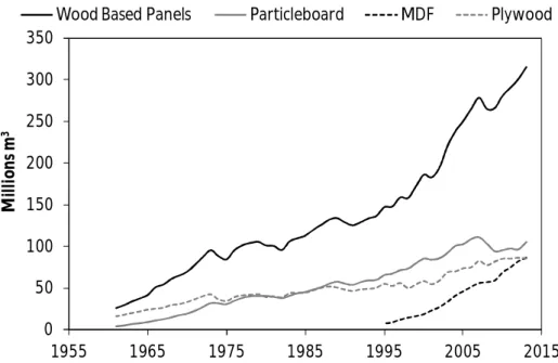 Figure 1.12 Evolution of the production of wood-based panels in the world since 1961 to 2013 