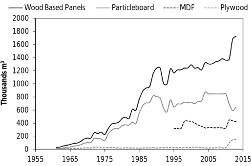 Figure 1.13 Evolution of the production of wood-based panels in Portugal since 1961 to 2013  