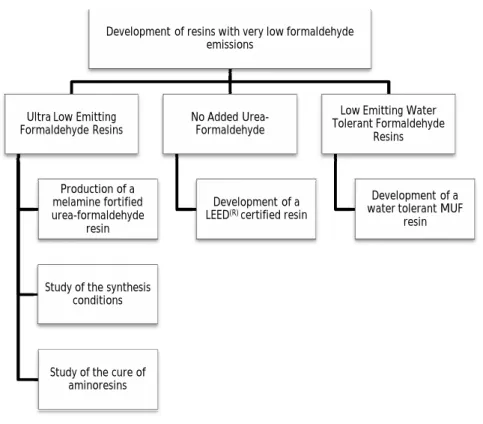 Figure 1.14 A schematic diagram of linkage between the different chapters present in this thesis 