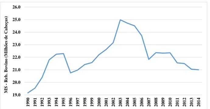 Gráfico 7: Evolução do rebanho bovino para o estado de Mato Grosso do Sul, em milhões de  cabeças, entre 1990 e 2014