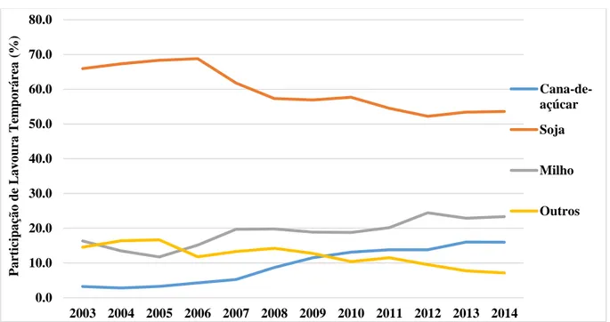 Gráfico 10 - Dinâmica agrícola das culturas temporárias, em participação (%), na Mesorregião  do Sul Goiano, entre 2003 e 2014