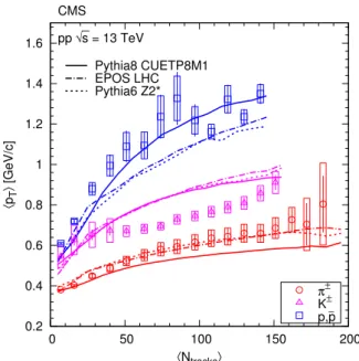 Figure 8: Average transverse momentum of identified charged hadrons (pions, kaons, protons) in the range | y | &lt; 1, as functions of the corrected track multiplicity for | η | &lt; 2.4, computed assuming a Tsallis-Pareto distribution in the unmeasured ra