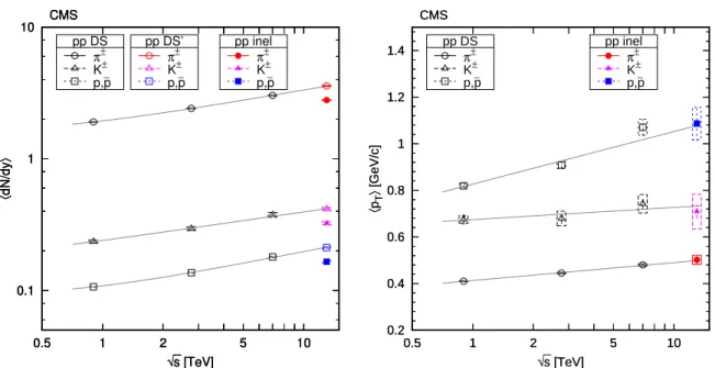 Figure 10: Average rapidity densities h dN/dy i (left) and average transverse momenta h p T i (right) for | y | &lt; 1 as functions of center-of-mass energy for pp collisions (with data at 0.9, 2.76, and 7 TeV [2]), for charge-averaged pions, kaons, and pr