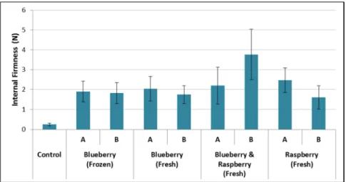 Figure 12. Internal Firmness of the different samples determined by the puncture test