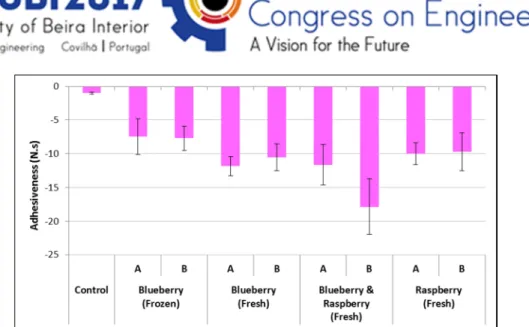 Figure 13. Adhesiveness of the different samples determined by the puncture test. 