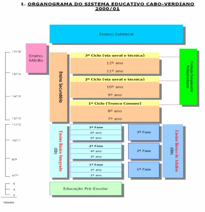 Figura 1 – Organograma do sistema educativo cabo-verdiano 