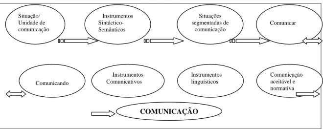 Figura 3 – Processo de comunicação na metodologia do ensino da Língua Segunda (cf. 