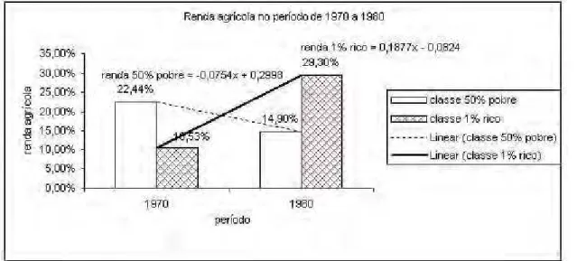 Figura 1. Renda Agrícola no Período de 1970 a 1980.  Fonte: VEGRO, 1997. 