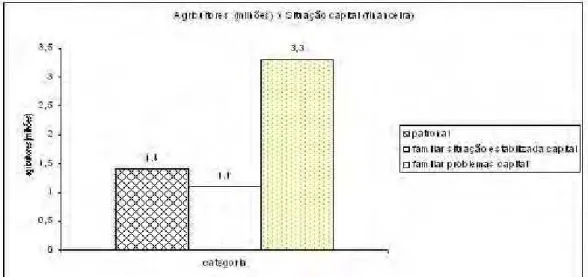 Figura 2. Situação Financeira (capital) Agricultores por Categoria (familiar e patronal)
