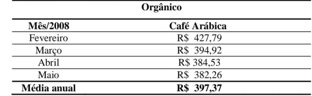 Tabela 4. Média mensal dos preços por saca recebidos pelos produtores de café orgânico em  2008