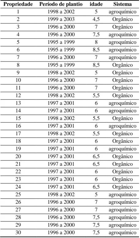 Tabela  06  Propriedades  integrantes  da  pesquisa  -    colheitas  realizadas  no  período  de  2003  a  2007