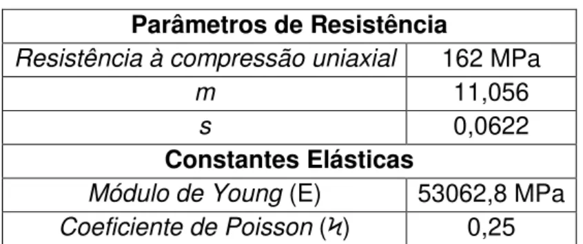 Tabela 4: Parâmetros de resistência e constantes elásticas do maciço rochoso. 