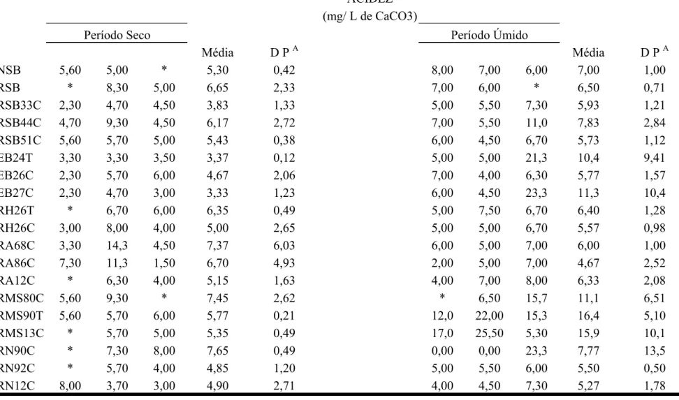 Tabela 4.1 C: Valores de acidez, cloretos, dureza total, p H, sólidos totais, temperaturas da água e do ar e turbidez referentes à água  distribuída no sistema NSB, nos períodos seco (jul-out/03) e úmido (jan-abr/04), em Santa Rita de Ouro Preto, MG