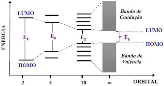 Figura 5. Representação do diagrama de energia dos orbitais, representando a  evolução  dos  níveis  de  energia  em  relação  ao  aumento  da  cadeia  de  uma  molécula e os respectivos gaps de energia