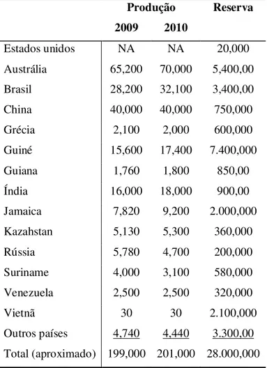 Tabela 1 - Distribuição mundial de reservas e sua produção de bauxita em 2009 e 2010  -  unidade 1.000 t (fonte USGS 2011)