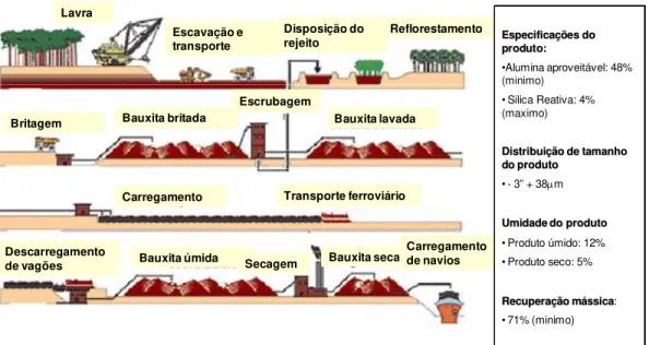 Figura 3 – Fluxograma  da operação de extração de bauxita da MRN (fonte site  www.mrn.com.br)