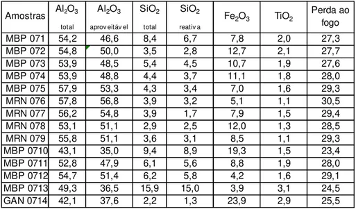 Tabela 7 – Resultados de análises químicas  das amostras de bauxita (%). 