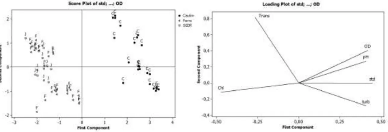 Figura  4: Diagrama de ordenação das unidades amostrais por PCA, com base em 64 amostras  distribuídas  entre  as  barragens  (F-  Ferro,  C-  Caulim,  J-  SEDR)  ao  longo  de  todo  período  de  coleta