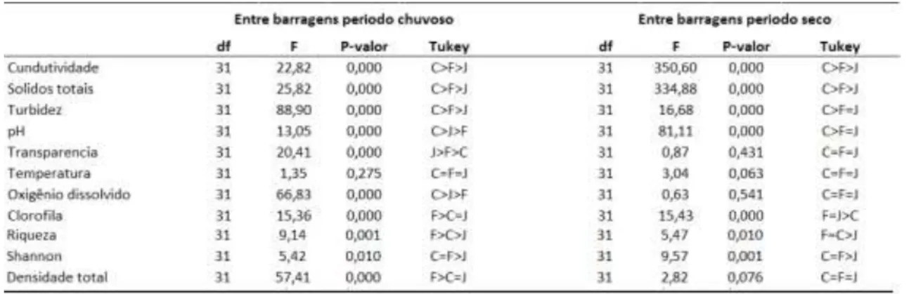 Tabela VI:  Resultados das ANOVA’s seguidas de Tukey dos principais parâmetros entre os períodos (S= 