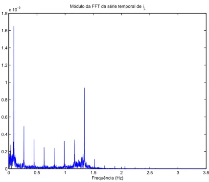Figura 3.5: Módulo da FFT da série temporal de i L .
