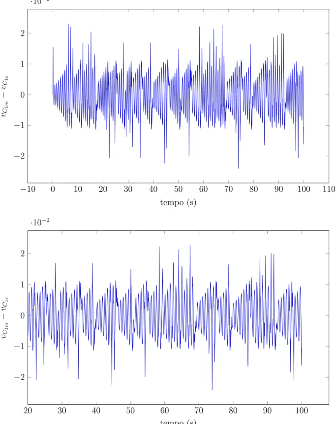 Figura 3.10: Erro de sincronismo da variável v C 1 . Simulação sem sinal de excitação no oscilador mestre.