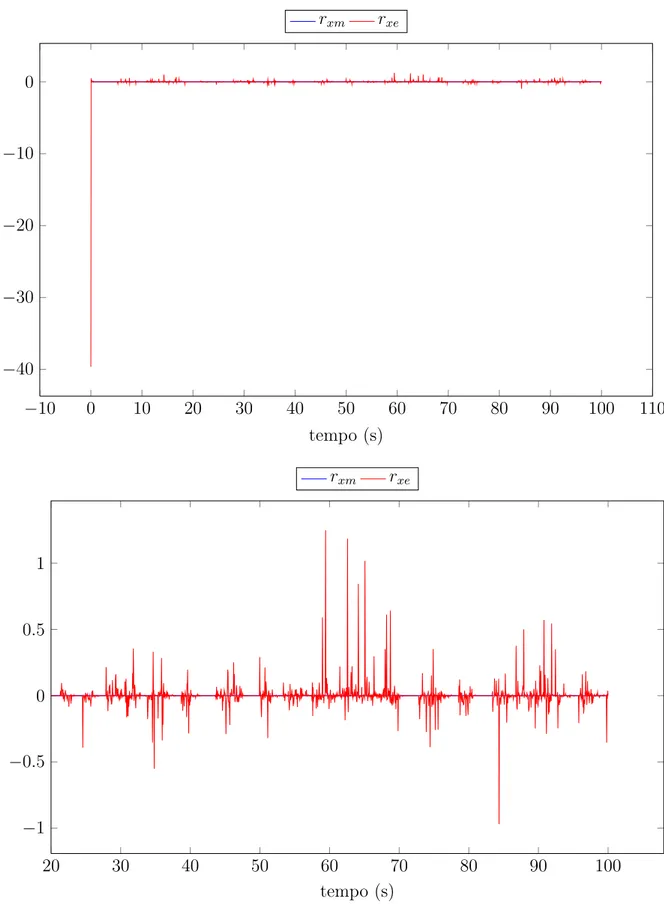 Figura 3.13: Ação de controle r x . Simulação sem sinal de excitação no oscilador mestre.