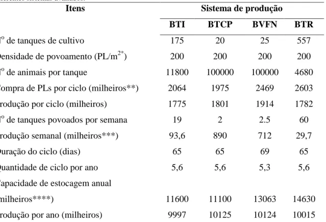 Tab.  1.  Indicadores  de  produção  dos  berçários  usados  para  os  cálculos  da  análise  econômica  nos  diferentes sistemas avaliados