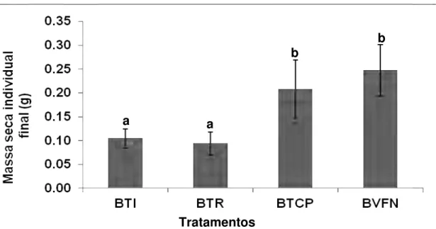 Fig.  8.  Médias  (±  desvios  padrão)  da  massa  seca  individual  final  obtida  em  cada  tratamento