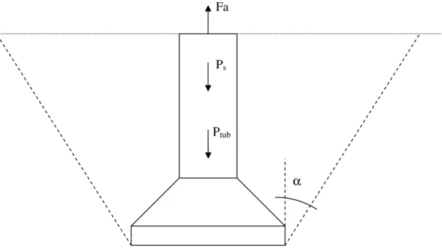 FIGURA  2.1  Geometria do cone de arrancamento e forças consideradas no método do cone
