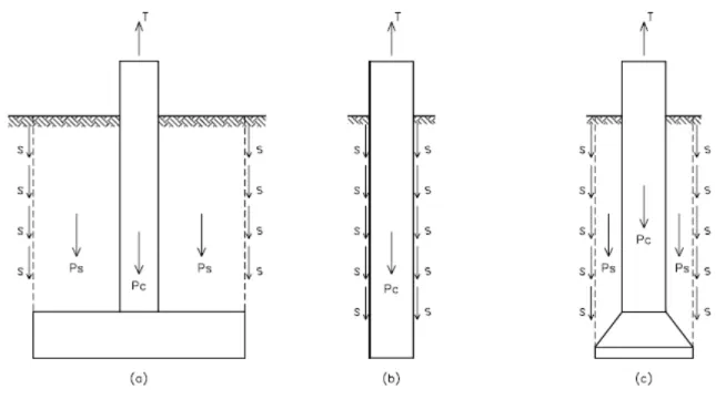FIGURA 2.2  Geometria e forças consideradas no método do cilindro de atrito: (a) sapata, (b)  tubulão  sem  base  alargada  ou  estaca,  (c)  tubulão  com  base  alargada,  DANZINGER (1983)
