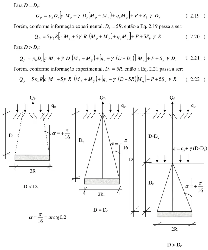 FIGURA  2.6      Superfície de Ruptura de Placas Circulares – Solos de 1ª Categoria 16α=+π 16α=+π16α=+π2R QftQftQftqoqoqoD 2R D &lt; DcD = DcDcq = qo + γ (D-D c ) D &gt; Dc2R D-DcDcD 2,16=arctg0=πα