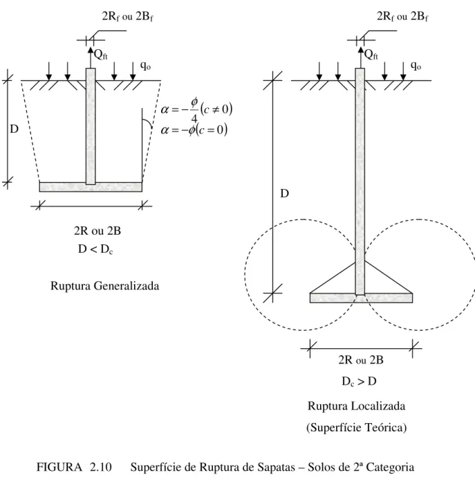 FIGURA  2.10      Superfície de Ruptura de Sapatas – Solos de 2ª Categoria 