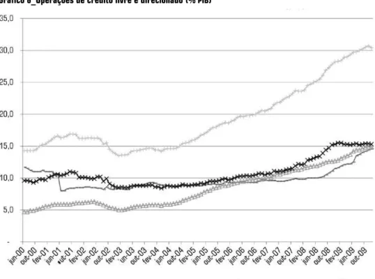Gráfico  6 _Operações de crédito livre e direcionado  (% PIB)