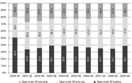 Gráfico  13 _Operações de crédito por controle de capital ( %  relativa)