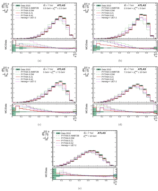 FIG. 4. Normalized distributions of transverse thrust minor using at least six charged particles with p T > 0.5 GeV and | η | < 2.5 for different requirements on the transverse momentum of the leading charged particle, p lead T 