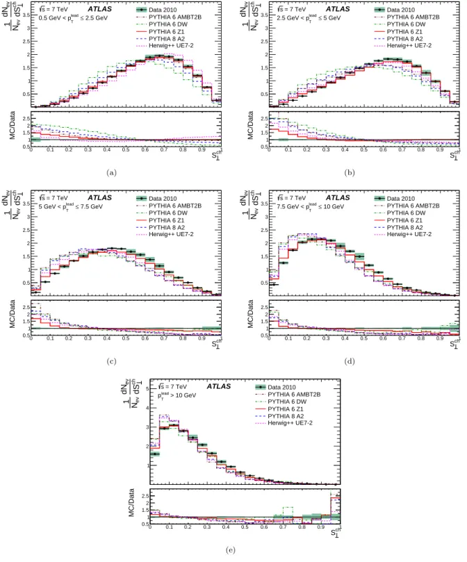 FIG. 5. Normalized distributions of transverse sphericity using at least six charged particles with p T > 0.5 GeV and | η | < 2.5 for different requirements on the transverse momentum of the leading charged particle, p lead T 