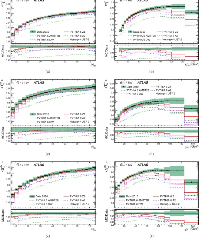 FIG. 6. Mean values of the complement of transverse thrust, transverse thrust minor and transverse sphericity (top to bottom) using at least six charged particles with p T > 0.5 GeV and |η| < 2.5 versus charged particle multiplicity of the event (lef