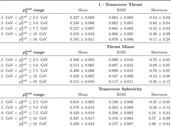 TABLE IV. Mean, RMS and skewness for each event shape distribution is shown, in different intervals of p lead T 