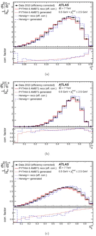 FIG. 2. The generated and reconstructed MC distributions of the complement of transverse thrust, the thrust minor and the transverse sphericity are shown in the top part of each plot for the lowest p lead T range
