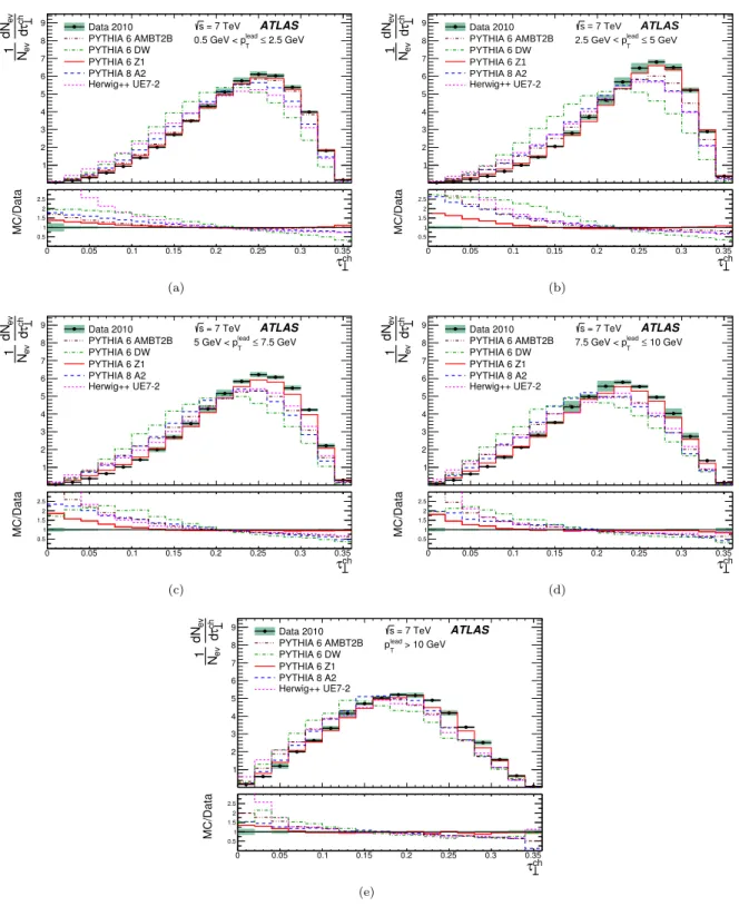 FIG. 3. Normalized distributions of the complement of transverse thrust using at least six charged particles with p T > 0.5 GeV and |η| < 2.5 for different requirements on the transverse momentum of the leading charged particle, p leadT 