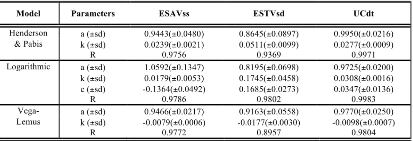 Table 5 – Fittings with the three best models to the experimental data for the drying in year N+2, in the three  drying systems