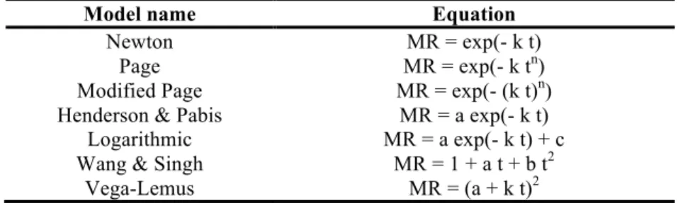 Table 1 – Empirical models used to represent the drying kinetics (Baini &amp; Langrish, 2007)