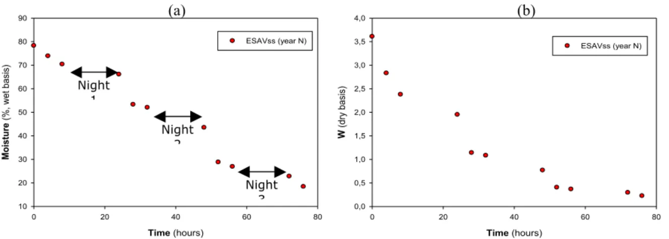 Fig. 1 – Variation of the moisture content along drying for the ESAV solar stove in year N: (a) wet basis  moisture content, (b) dry basis moisture content