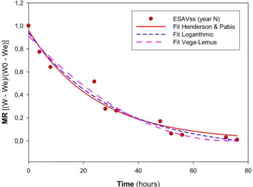 Fig. 2 – Fittings with the best models to the experimental data in the drying of ESAV solar stove in year N.