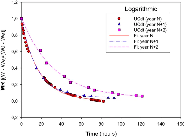 Fig. 6 – Fittings with model Logarithmic to the experimental data in the drying of UC  drying tunnel in the three years: N, N+1 and N+2 